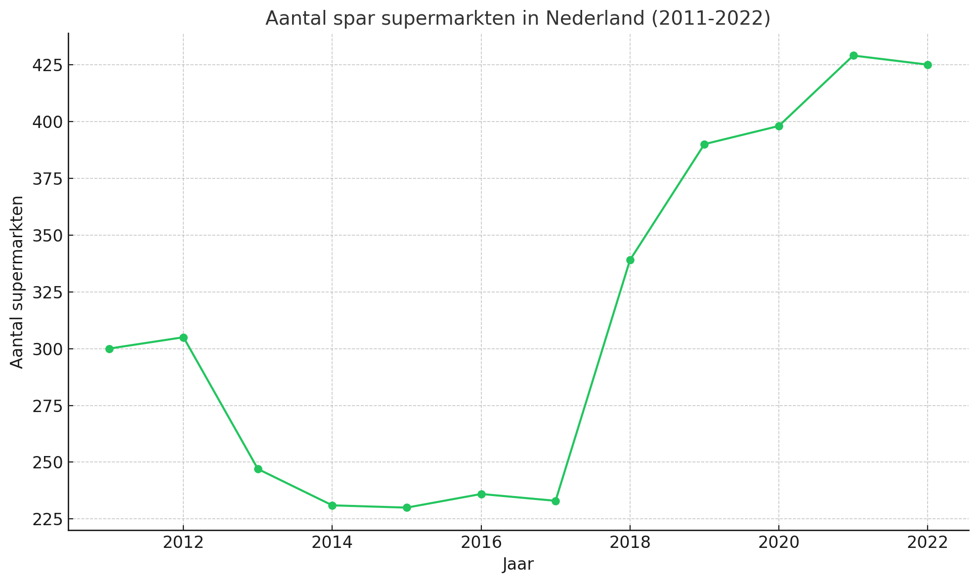 Aantal Spar supermarkten in Nederland